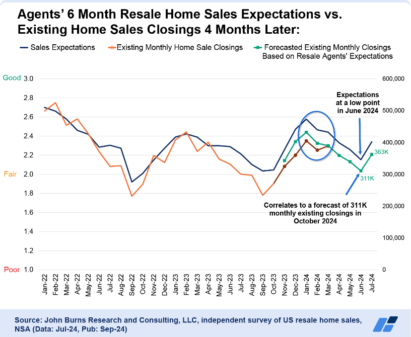 Monthly resale home sales