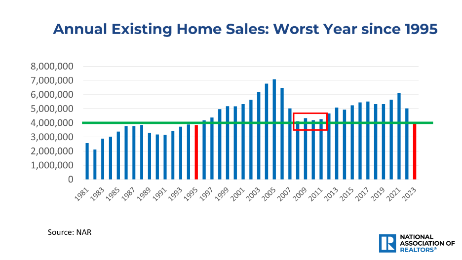 Annual existing home sales chart