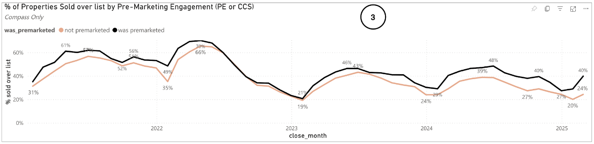 Percent of properties sold over list price