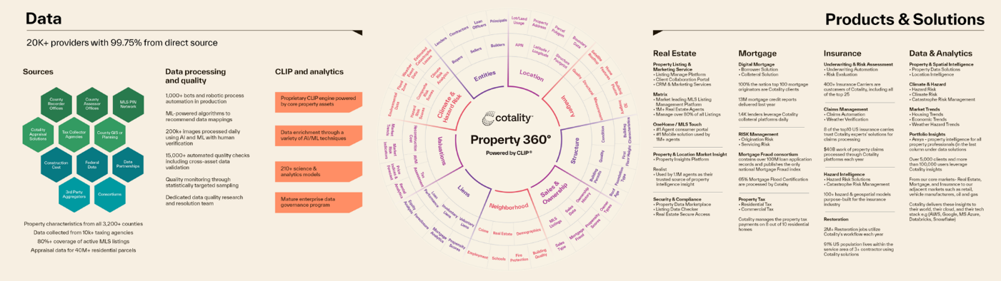 Infographic showing data, products and solutions