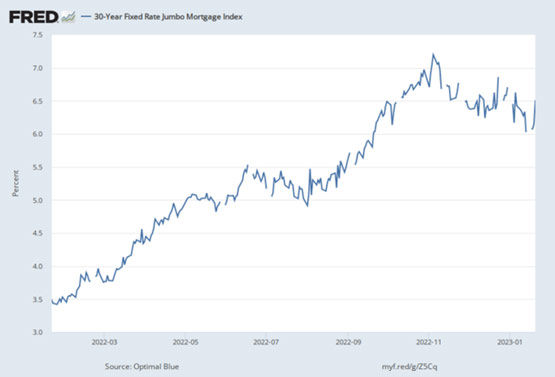 FRED Mortgage Chart