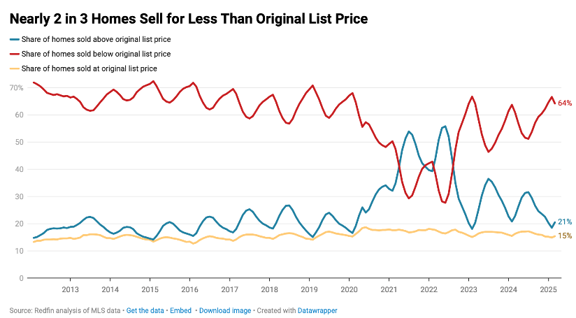 Nearly 2 in 3 Homes Sell for Less Than Original List Price