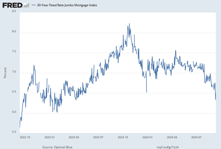 Mortgage rates over time