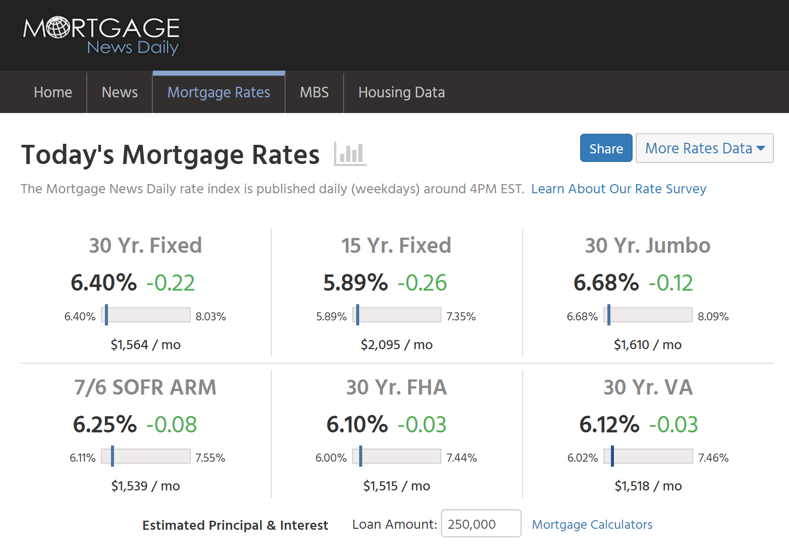 Today's Mortgage Rates