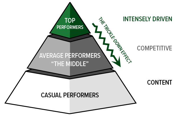 Pyramid graphic of top, middle, and casual performers