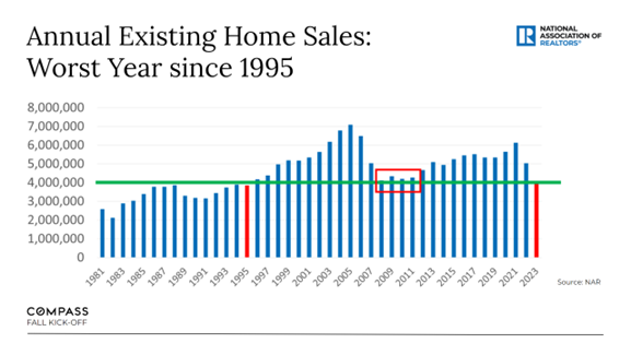 Worst Year Since 1995